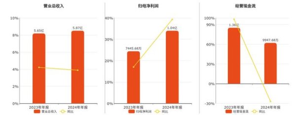 配资开户服务 西力科技(688616.SH)：2024年年报净利润为1.04亿元