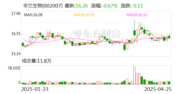 炒股配资评测网 华兰生物一季报出炉, 扣非净利润同比增长35.35%, 三轮驱动战略展现韧性