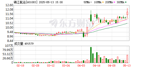 股票配资平台 锦江航运换手率25.32%，机构净买入1332.72万元，沪股通净卖出872.53万元