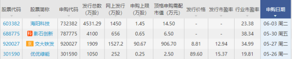 最大线上配资 下周3只新股可申购, 这只新股顶格申购所需市值907万元